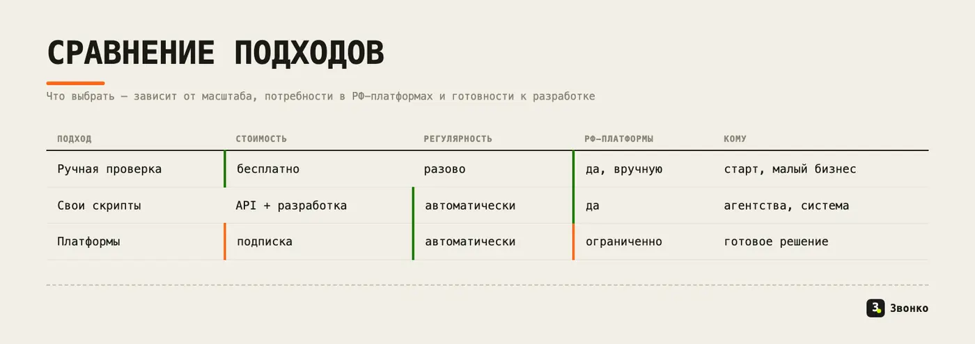 Сравнение трёх подходов к замеру: стоимость, регулярность, поддержка российских платформ и кому подходит каждый