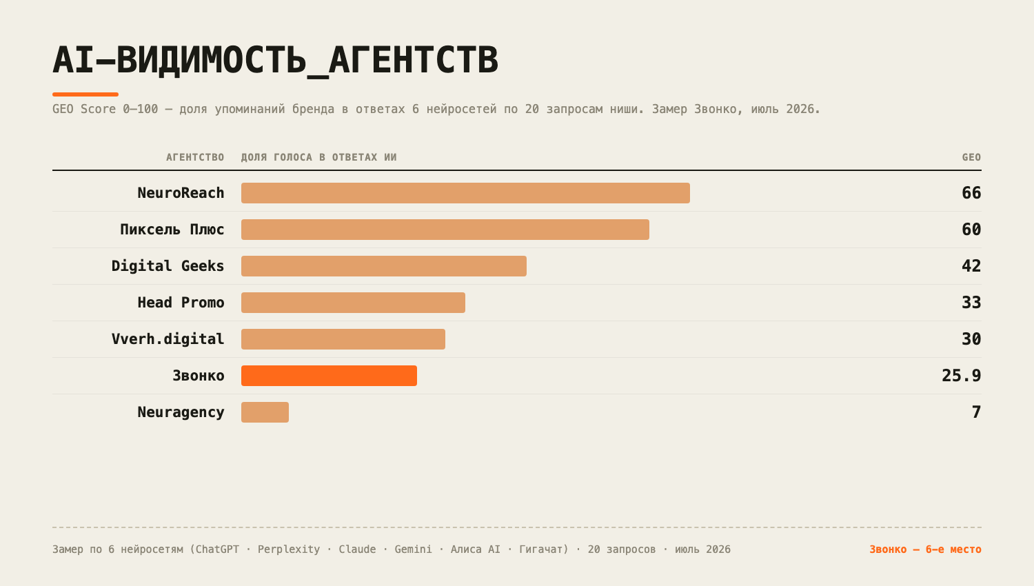 Агентства по продвижению в нейросетях 2026: рейтинг без пустых обещаний