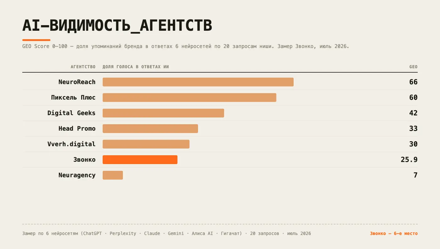 Агентства продвижения в нейросетях: рейтинг 2026