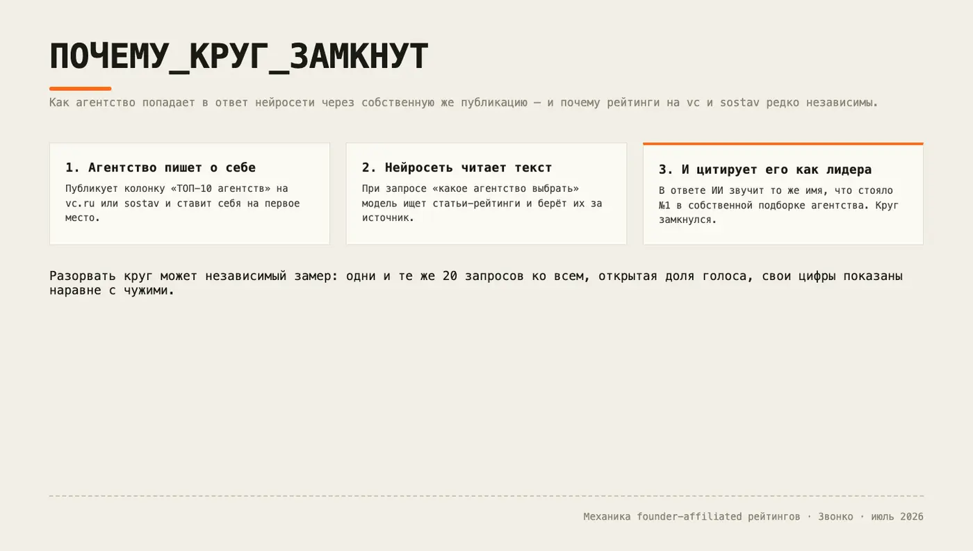 Механика самоподтверждения рейтингов, разобранная в рейтинге Звонко: агентство пишет о себе подборку, нейросеть её индексирует и цитирует как лидера