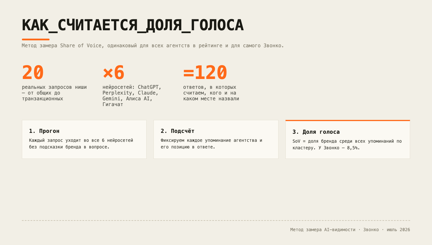 Метод замера: 20 запросов через 6 нейросетей, подсчёт упоминаний, доля голоса бренда