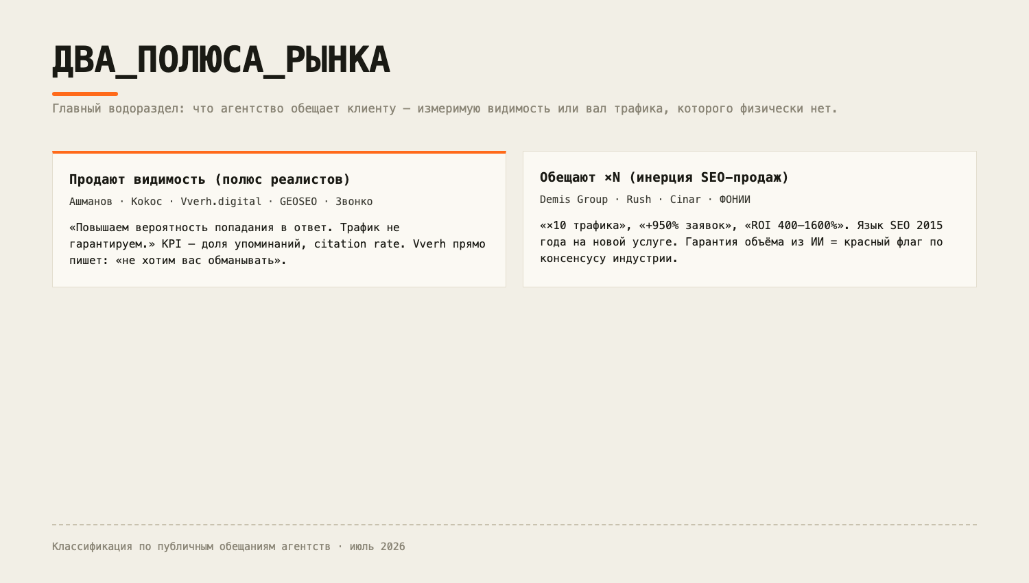 Два полюса рынка: агентства-реалисты продают видимость, остальные обещают ×N трафика