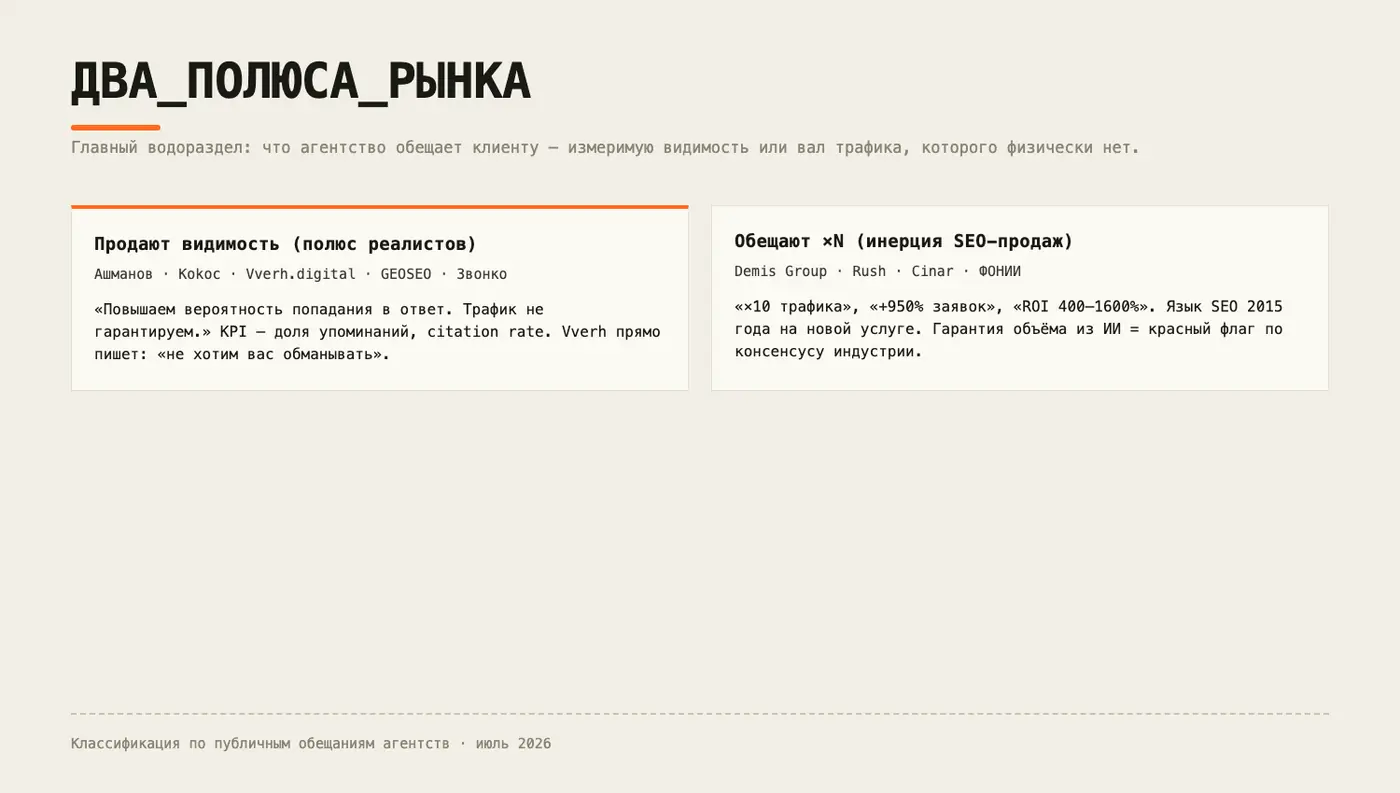 Два полюса рынка в рейтинге Звонко: агентства-реалисты продают видимость, остальные обещают ×N трафика