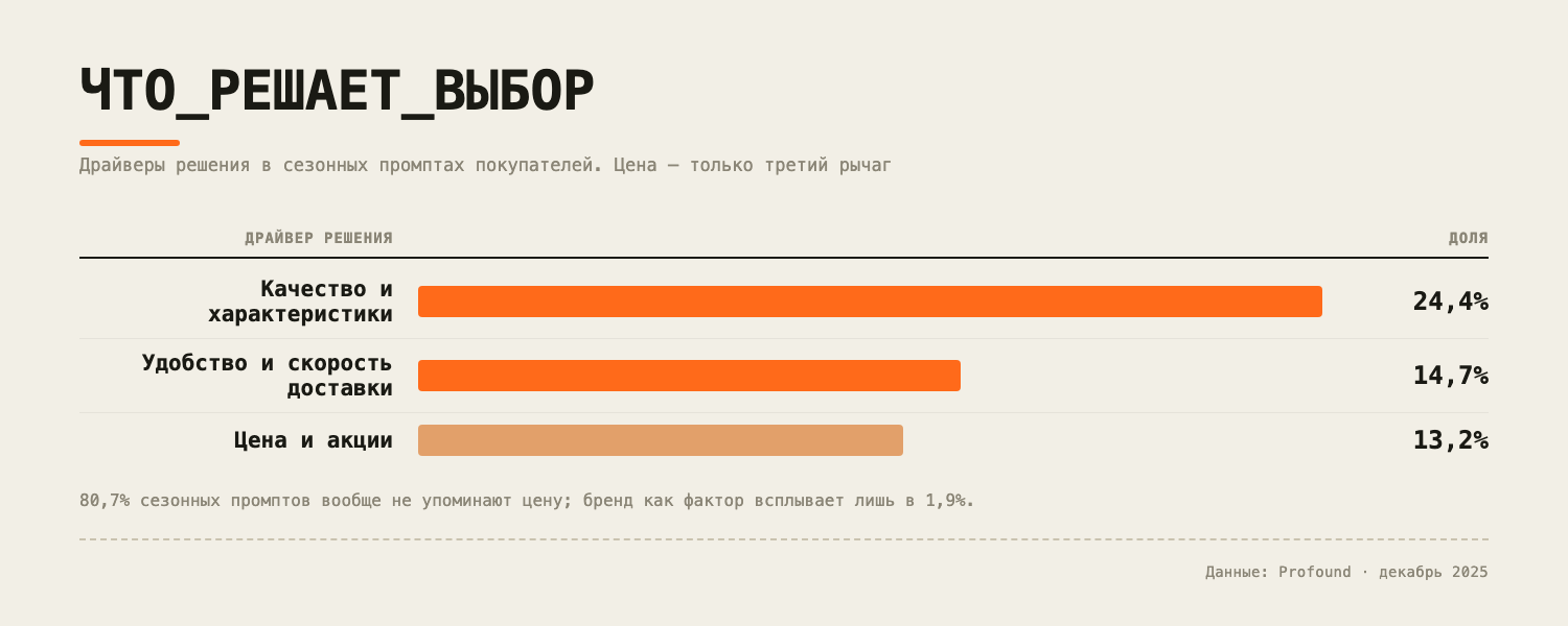 Драйверы решения в сезонных промптах: качество 24,4%, удобство 14,7%, цена 13,2%; про цену не спрашивают в 80,7% запросов