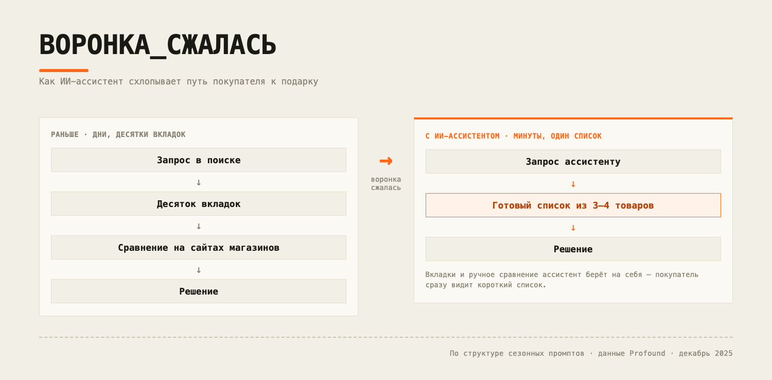 Как ИИ-ассистент сжимает воронку покупки: слева длинный путь через поиск и десяток вкладок, справа — запрос ассистенту и готовый список