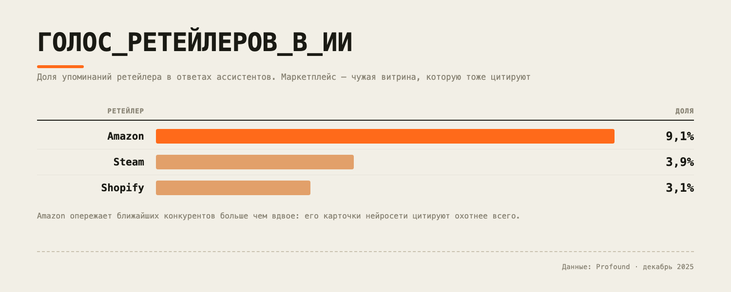 Доля голоса ретейлеров в ответах ассистентов: Amazon 9,1%, Steam 3,9%, Shopify 3,1%