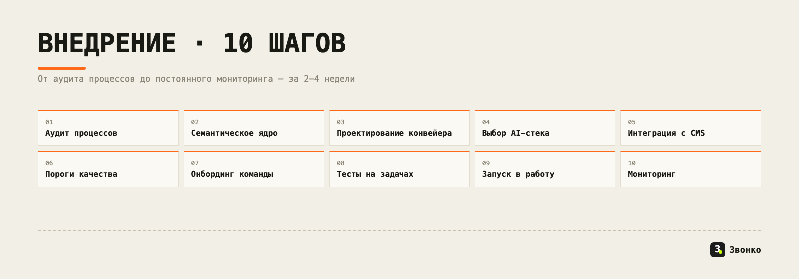 Десять шагов внедрения AI-конвейера контента: от аудита процессов и семантики до запуска и постоянного мониторинга — за 2–4 недели