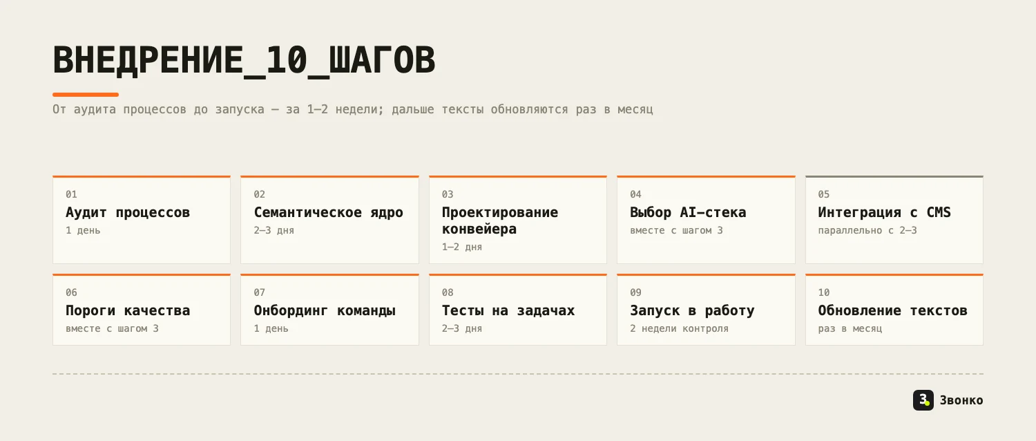 Десять шагов внедрения AI-конвейера контента: от аудита процессов и семантики до запуска и ежемесячного обновления текстов — за 1–2 недели