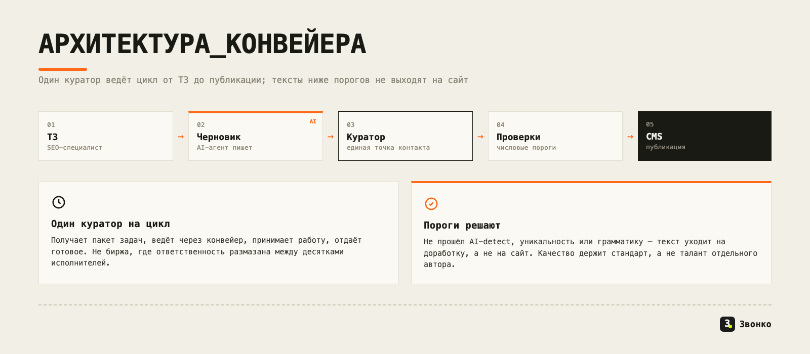 Архитектура AI-конвейера контента: ТЗ от SEO-специалиста → AI-агент пишет черновик → куратор → уровни проверки с числовыми порогами → публикация в CMS