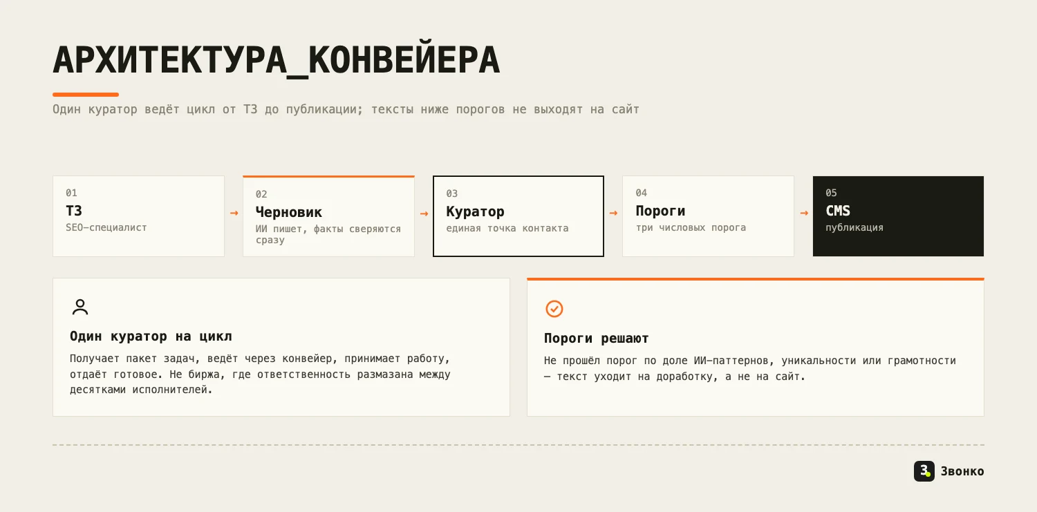 Архитектура AI-конвейера контента: ТЗ от SEO-специалиста → AI-агент пишет черновик → куратор → уровни проверки с числовыми порогами → публикация в CMS