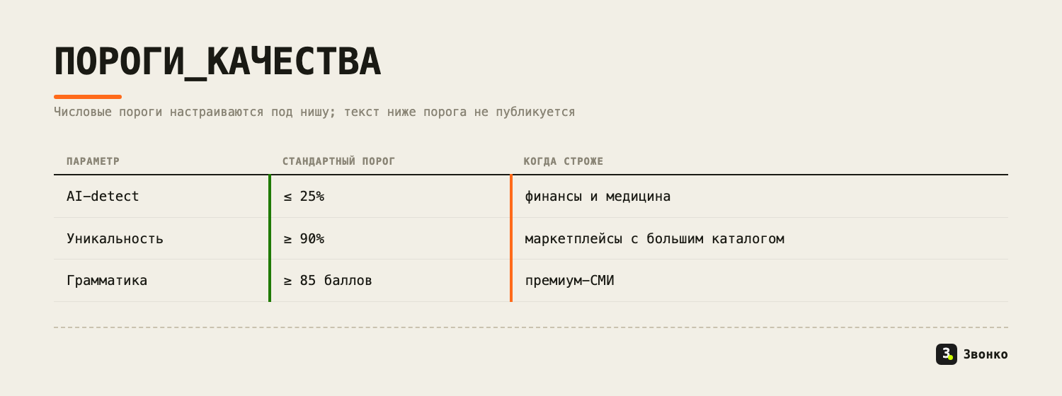 Пороги качества конвейера: AI-detect ≤ 25%, уникальность ≥ 90%, грамматика ≥ 85 баллов — и когда пороги делают строже