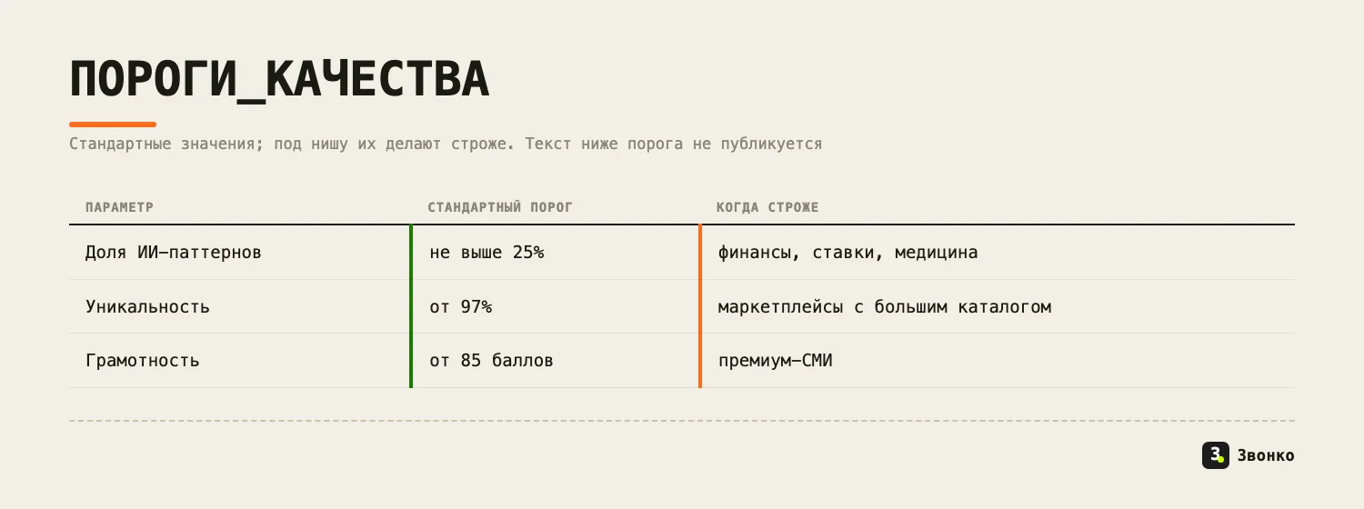 Пороги качества конвейера: доля ИИ-паттернов не выше 25%, уникальность от 97%, грамотность от 85 баллов — и когда пороги делают строже
