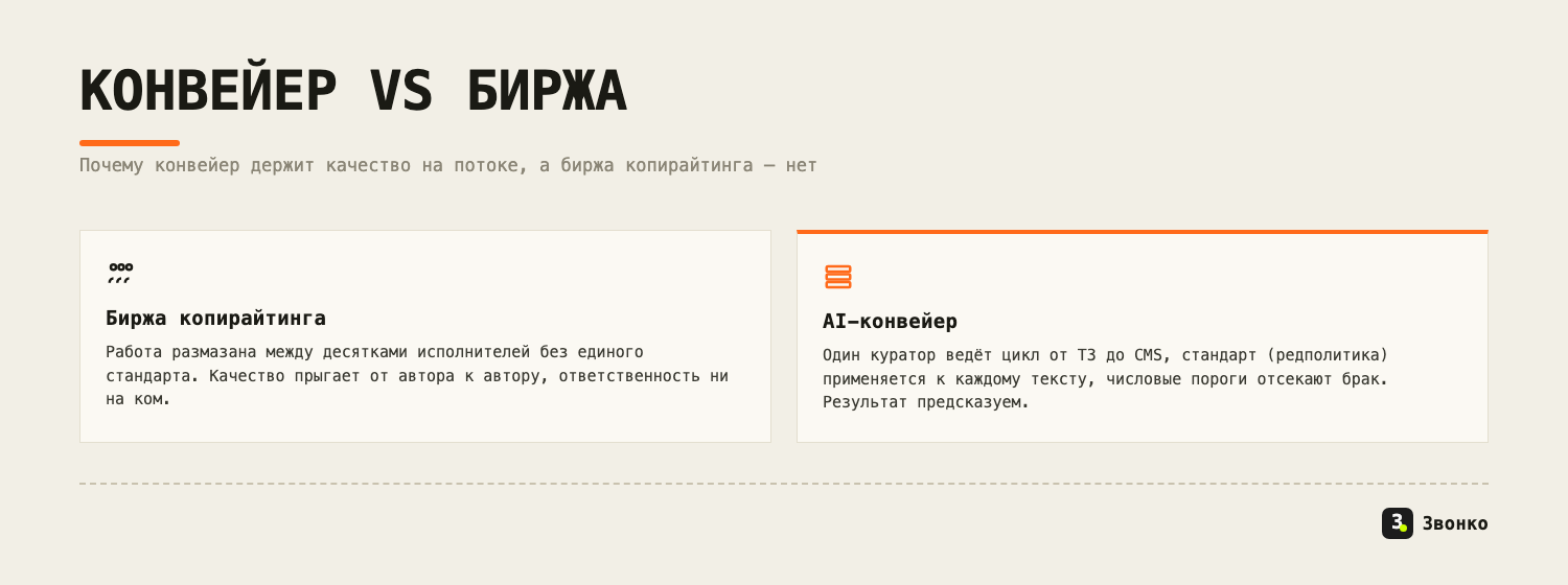 Конвейер против биржи копирайтинга: на бирже работа размазана между десятками исполнителей без стандарта, в конвейере один куратор и числовые пороги держат предсказуемое качество