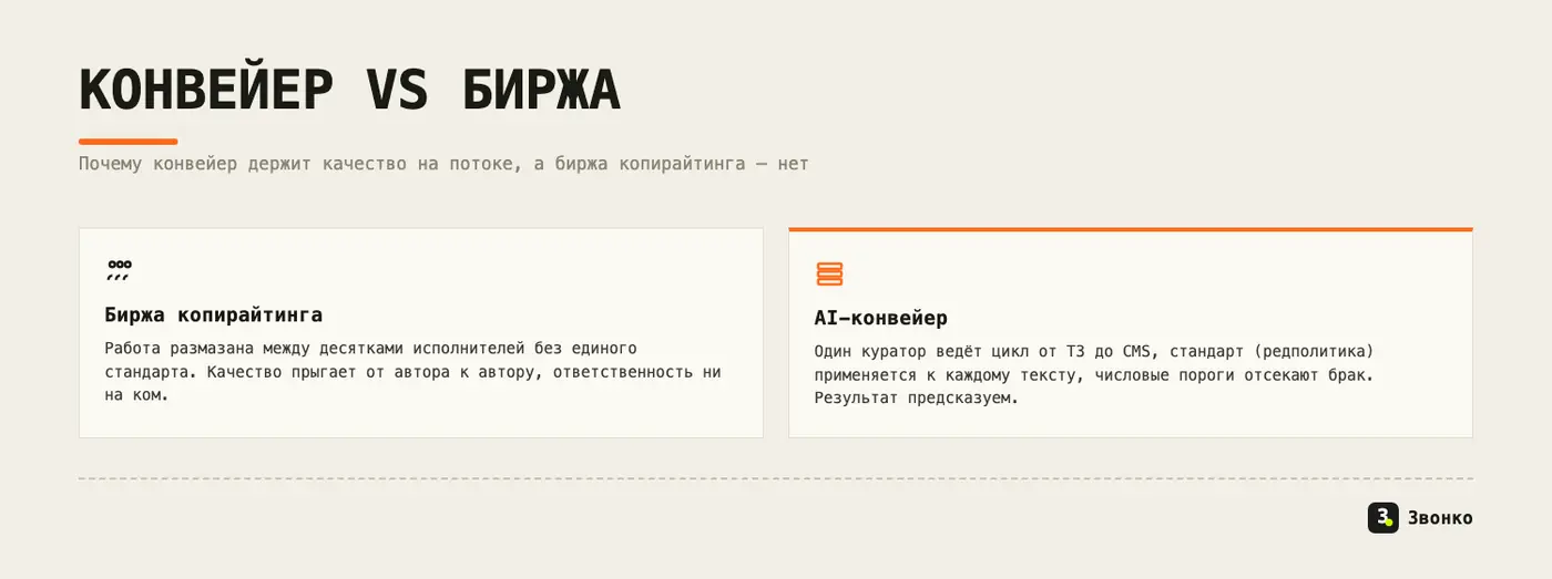Конвейер против биржи копирайтинга: на бирже работа размазана между десятками исполнителей без стандарта, в конвейере один куратор и числовые пороги держат предсказуемое качество