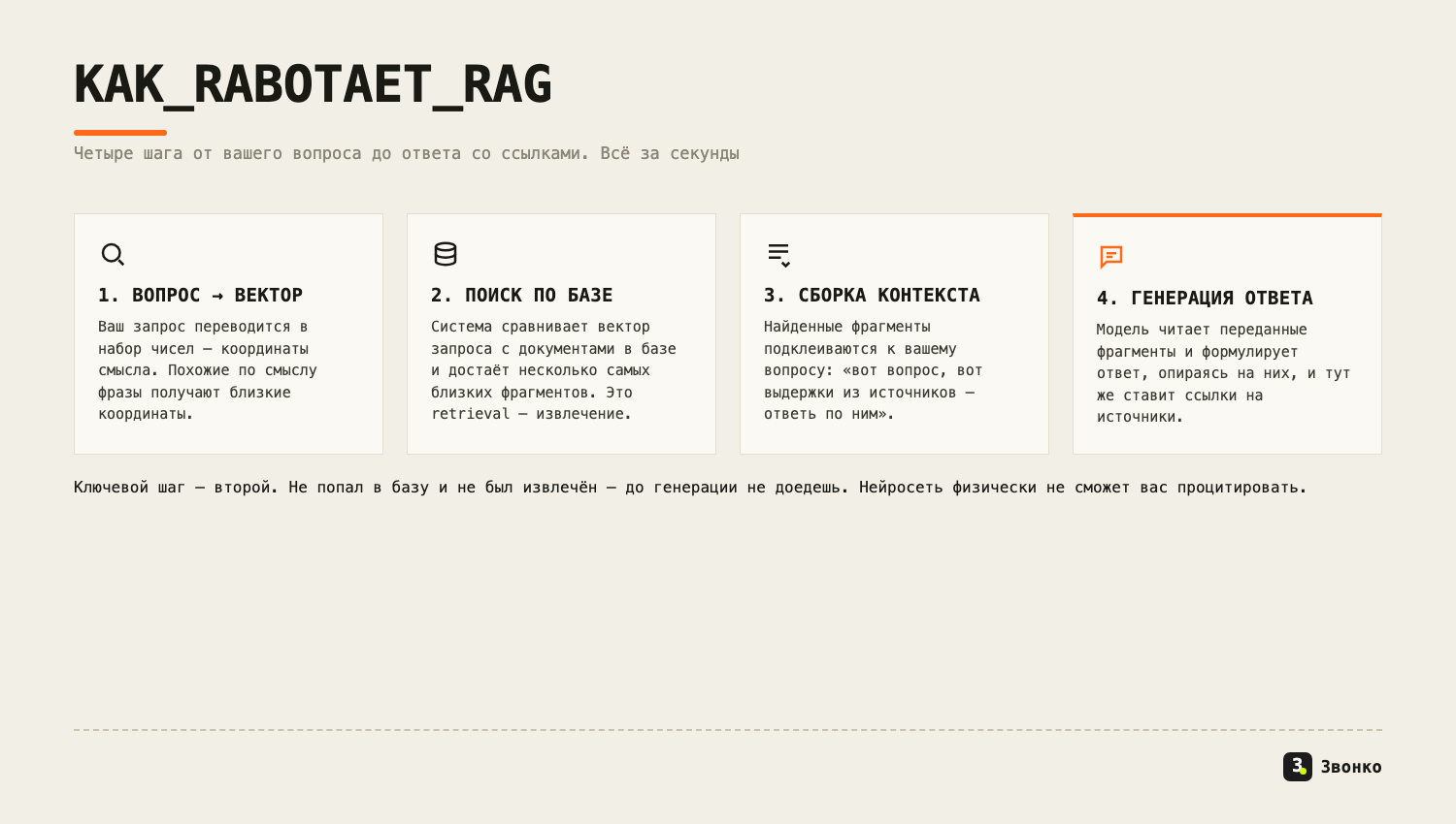 Четыре шага работы RAG: вопрос в вектор, поиск по базе, сборка контекста, генерация ответа