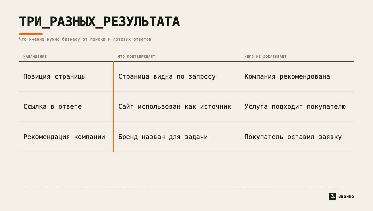 Поисковая позиция, источник ответа и рекомендация бизнеса — разные результаты