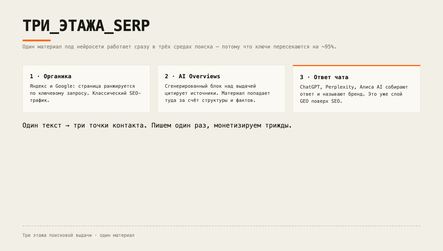 Три этажа SERP: органика, AI Overviews, ответ чата — один материал питает все три