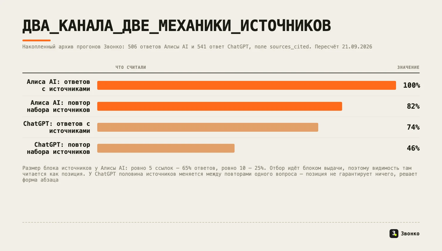 Алиса AI отдаёт источники блоком из 5 или 10 ссылок и повторяет набор на 82%, ChatGPT меняет половину источников между повторами