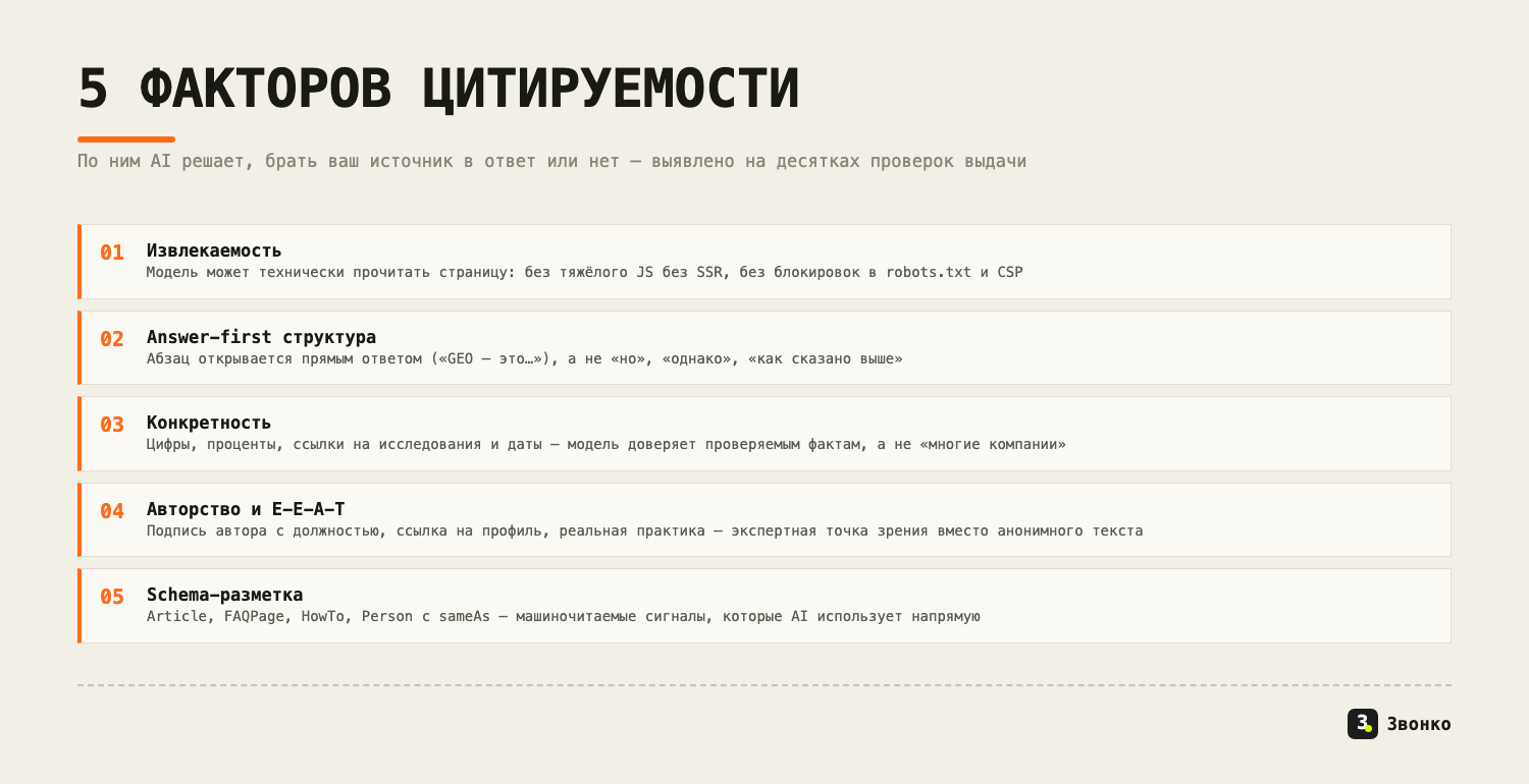 Пять факторов цитируемости в AI: извлекаемость контента, answer-first структура, конкретность с цифрами, авторство и E-E-A-T, schema-разметка