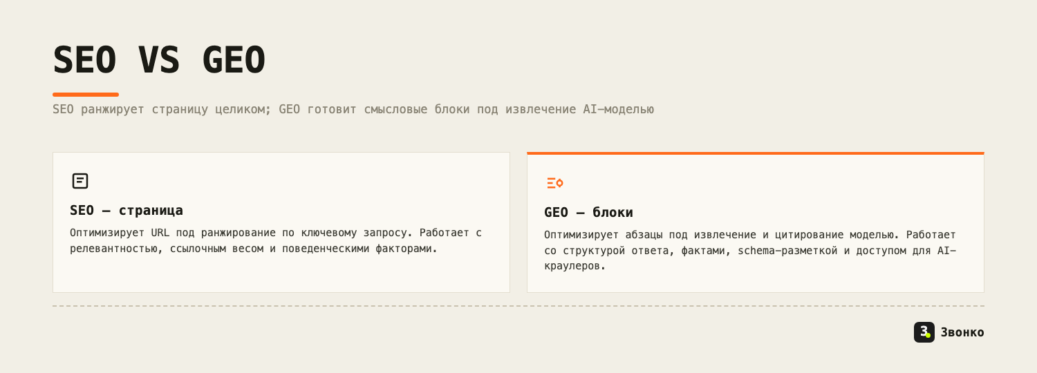 SEO против GEO: SEO ранжирует страницу целиком под запрос, GEO готовит отдельные смысловые блоки под извлечение и цитирование AI-моделью