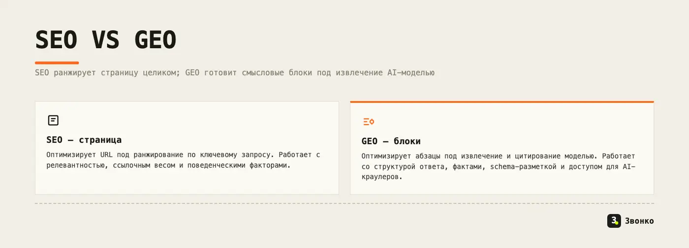 SEO против GEO: SEO ранжирует страницу целиком под запрос, GEO готовит отдельные смысловые блоки под извлечение и цитирование AI-моделью