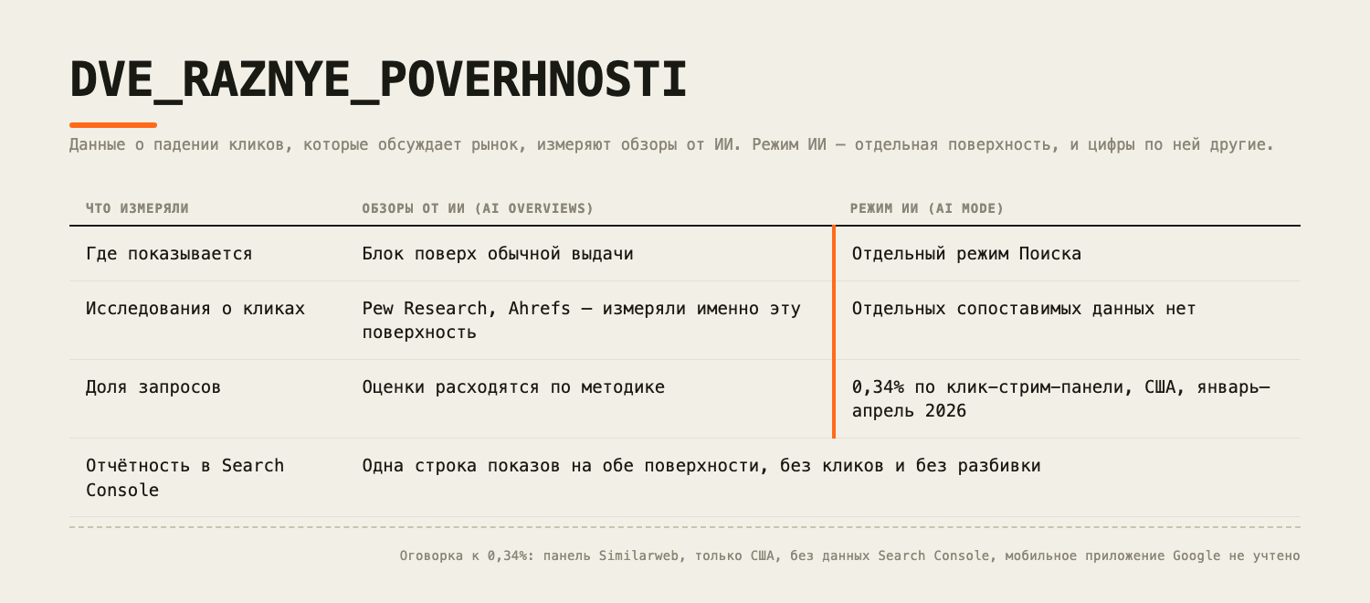 AI Overviews и AI Mode — разные поверхности поиска с разными данными о кликах