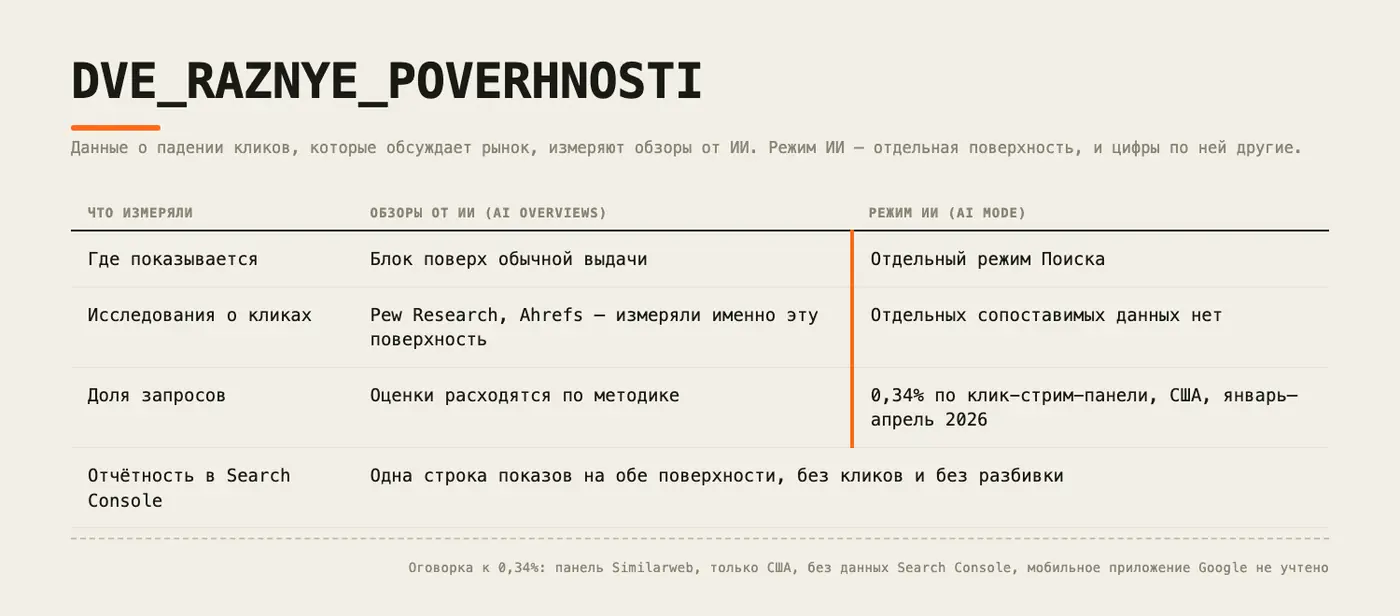 AI Overviews и AI Mode — разные поверхности поиска с разными данными о кликах