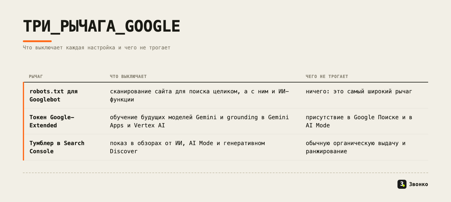Три рычага Google: robots.txt, Google-Extended и тумблер в Search Console