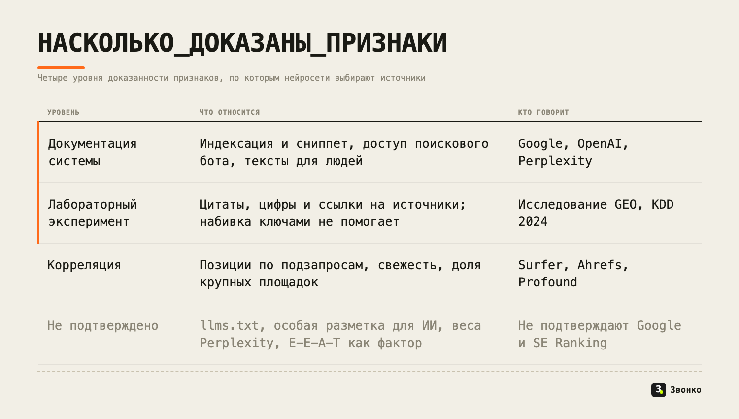 Четыре уровня доказанности признаков цитирования: документация систем, лабораторный эксперимент, корреляции и неподтверждённые приёмы