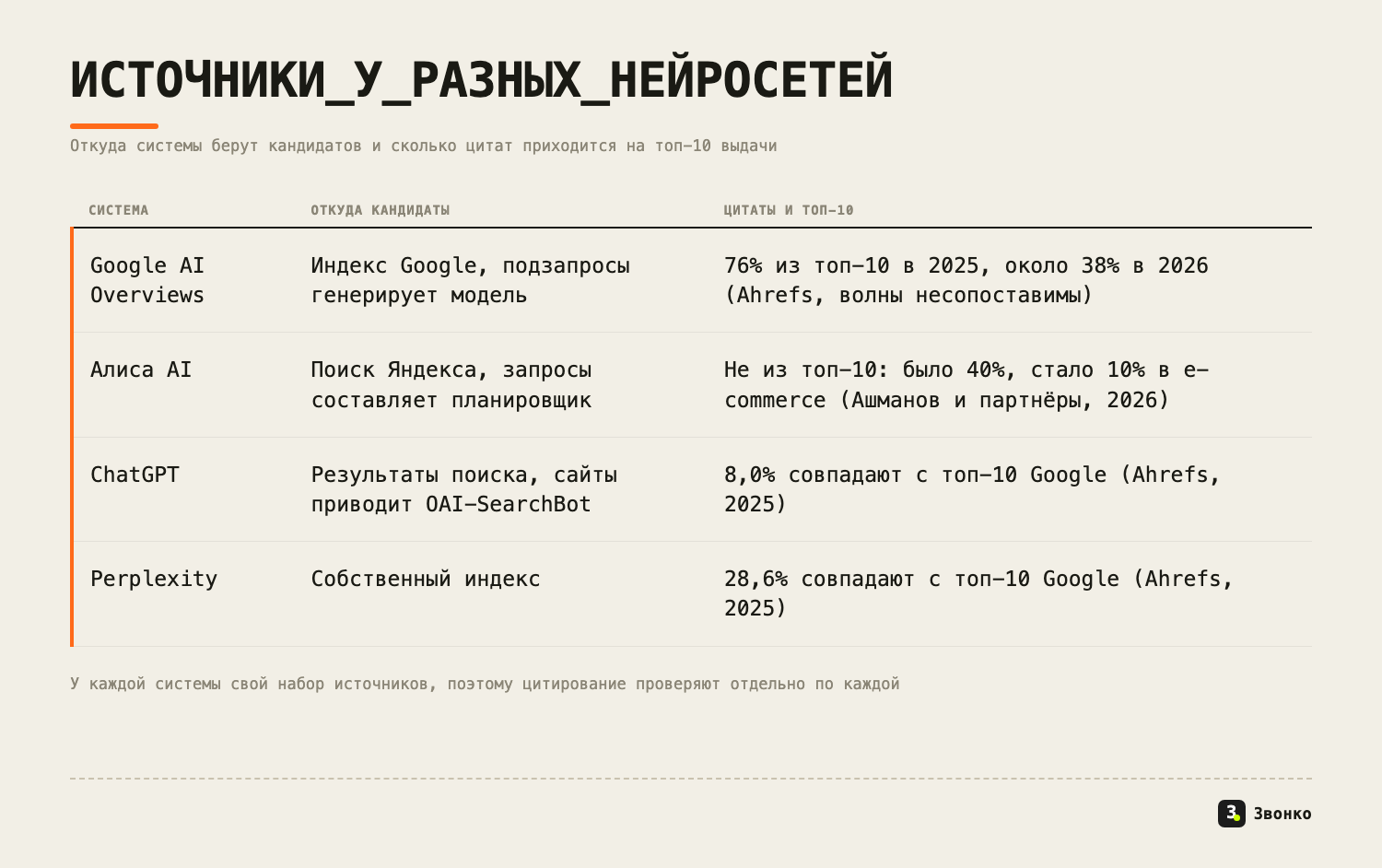 Источники Google AI Overviews, Алисы AI, ChatGPT и Perplexity: откуда берутся кандидаты и какая доля цитат приходится на топ-10