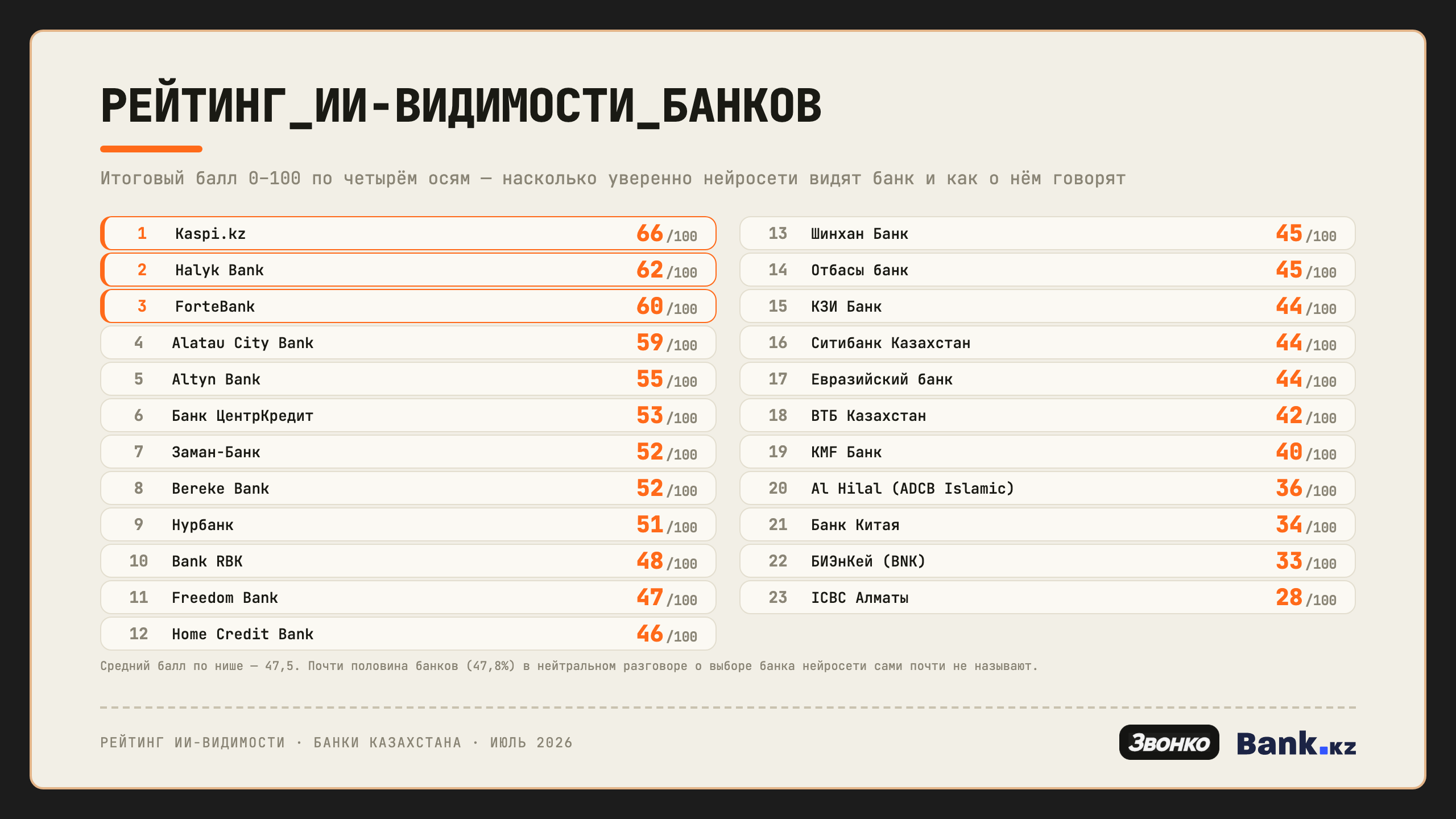 Рейтинг видимости банков Казахстана в ответах нейросетей