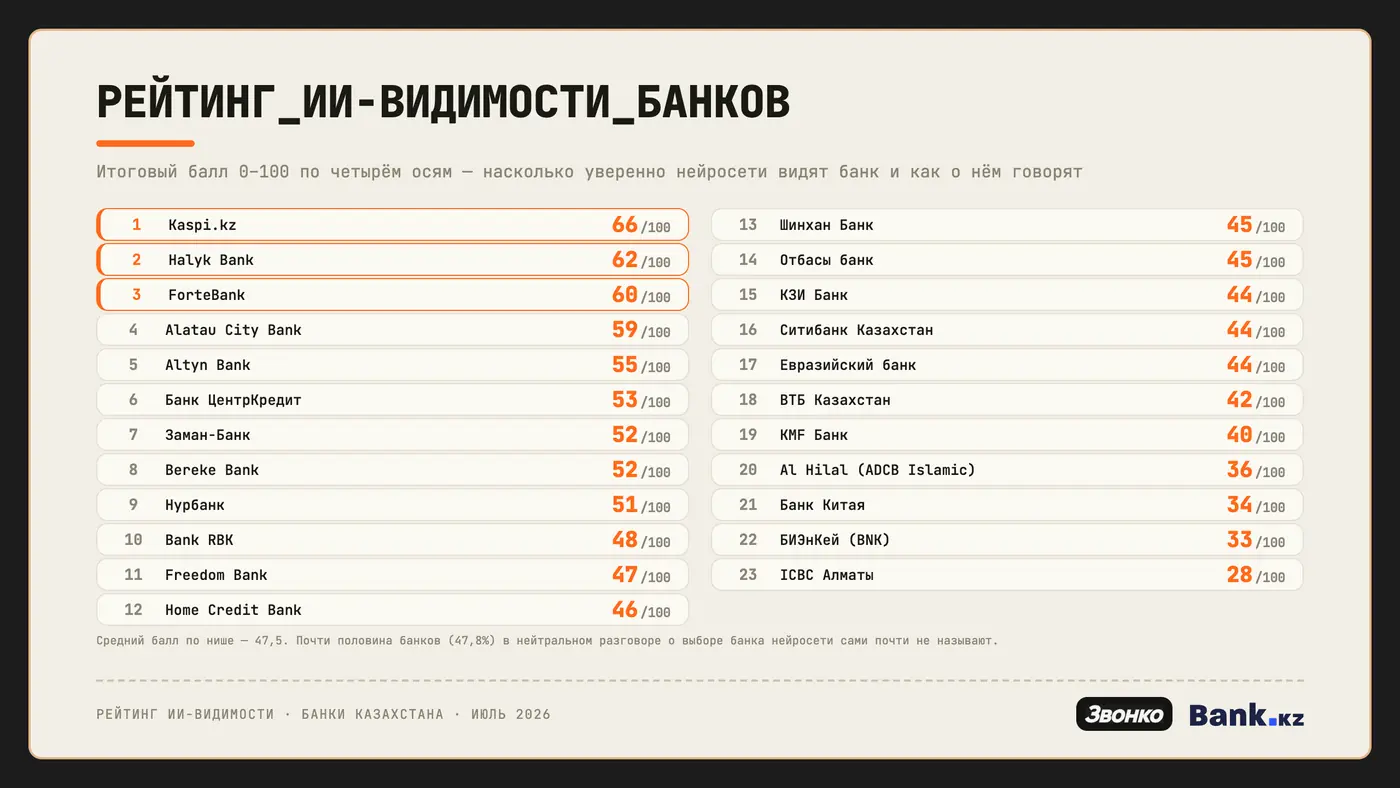 Рейтинг видимости банков Казахстана в ответах нейросетей
