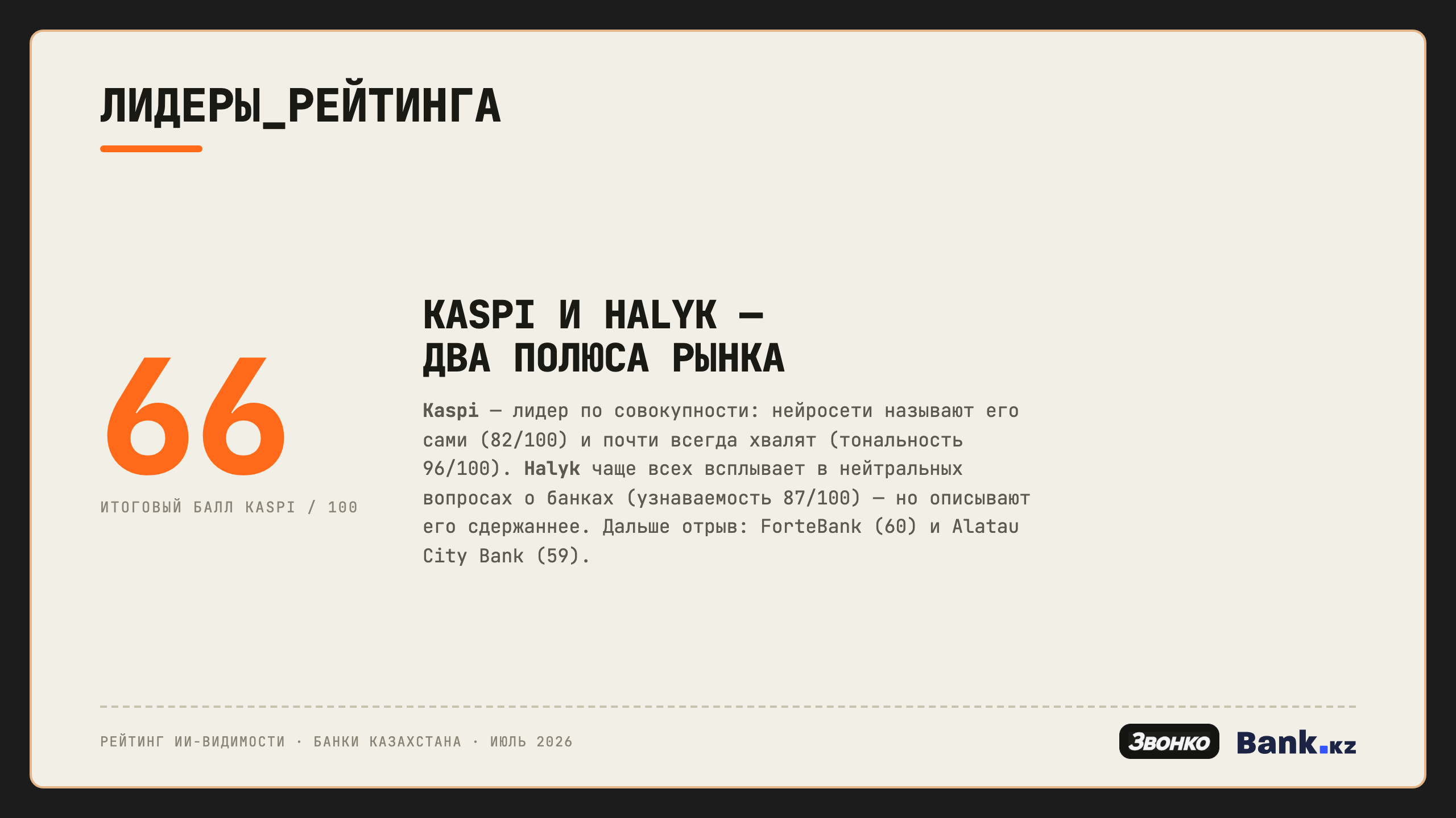 Крупная цифра 66 — итоговый балл Kaspi, лидера рейтинга; рядом Halyk с узнаваемостью 87