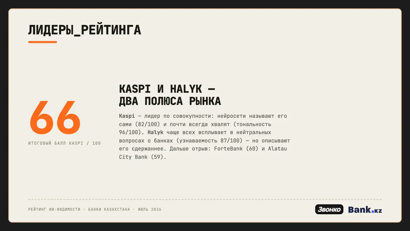 Крупная цифра 66 — итоговый балл Kaspi, лидера рейтинга; рядом Halyk с узнаваемостью 87