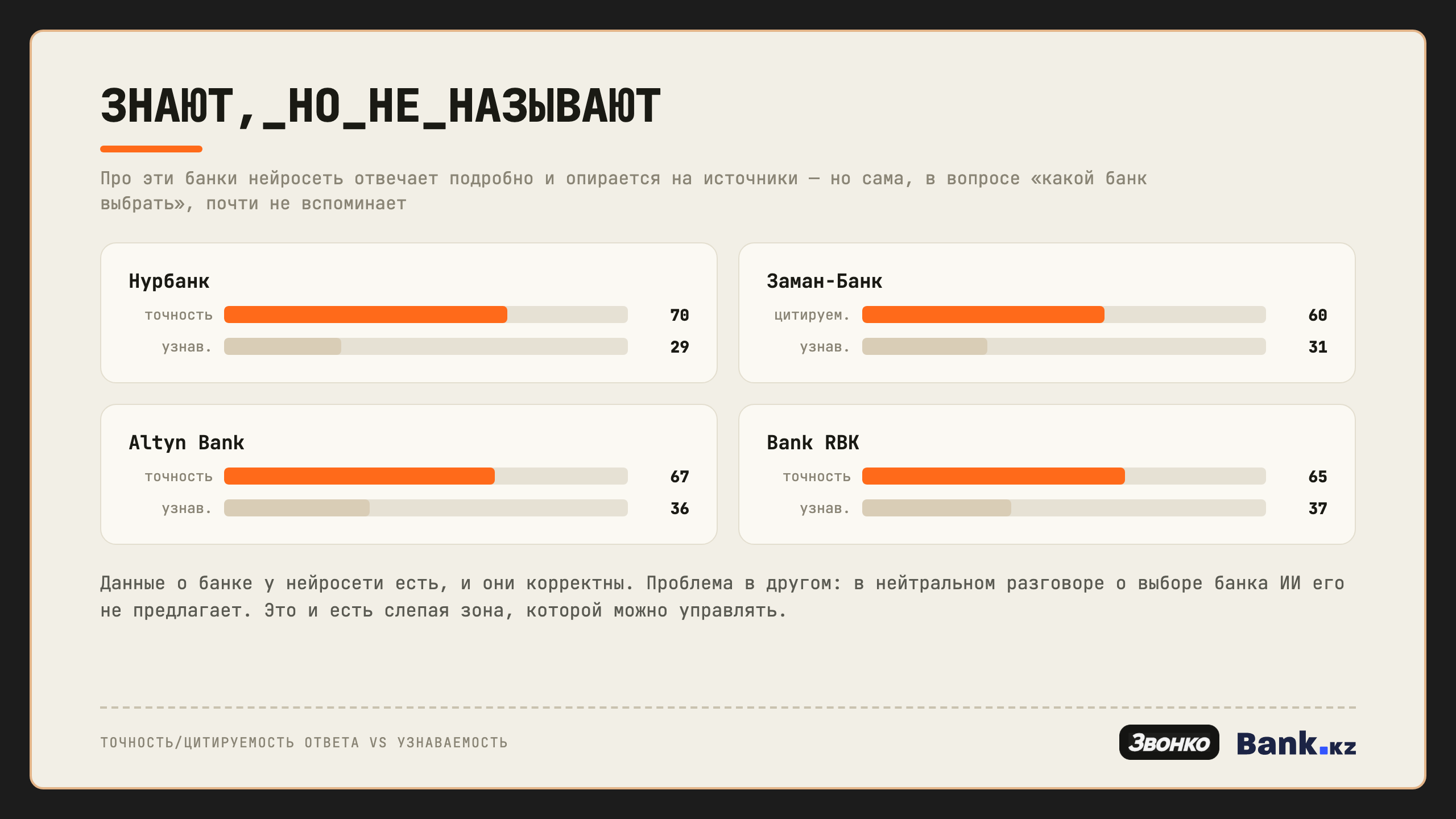 Банки, о которых ИИ отвечает подробно, но сам не предлагает: Нурбанк, Заман-Банк, Altyn Bank, Bank RBK — точность высокая, узнаваемость низкая