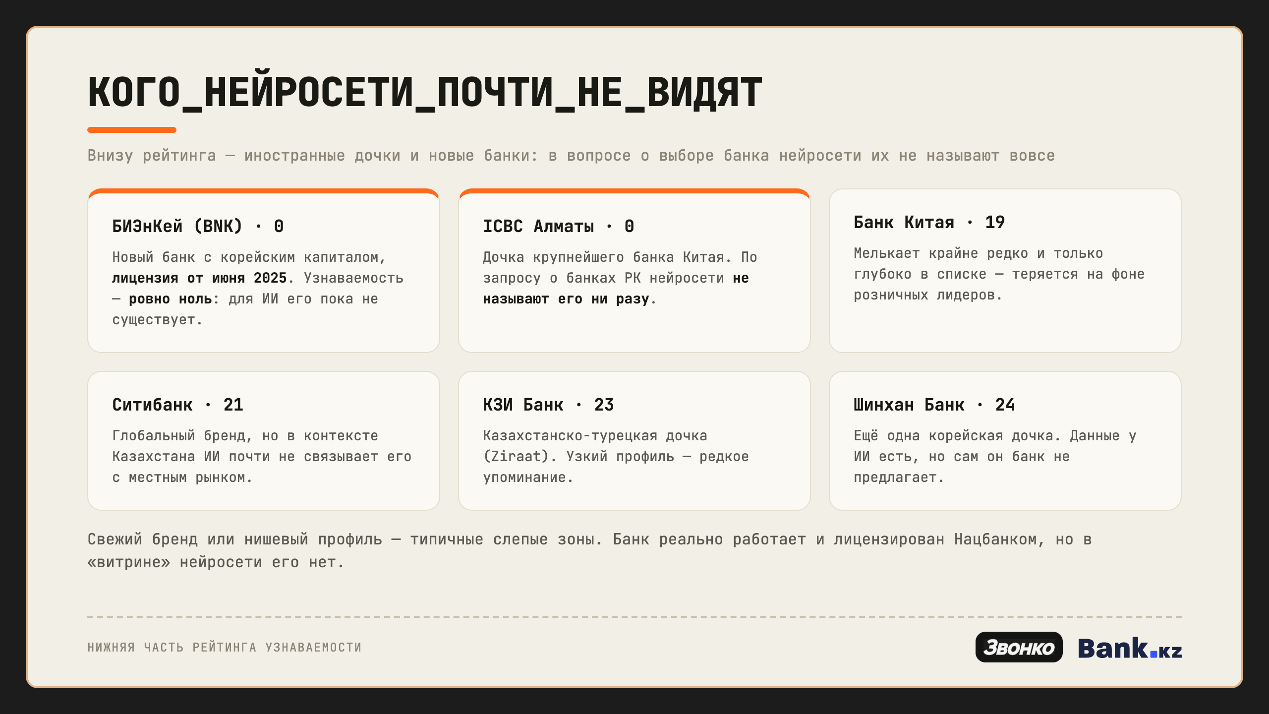 Внизу рейтинга — иностранные дочки и новые банки: БИЭнКей и ICBC с узнаваемостью ноль, Банк Китая, Ситибанк, КЗИ, Шинхан