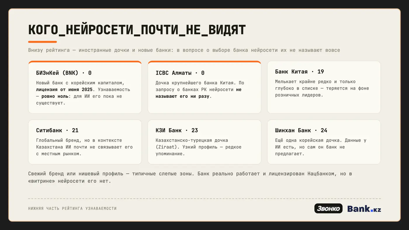 Внизу рейтинга — иностранные дочки и новые банки: БИЭнКей и ICBC с узнаваемостью ноль, Банк Китая, Ситибанк, КЗИ, Шинхан