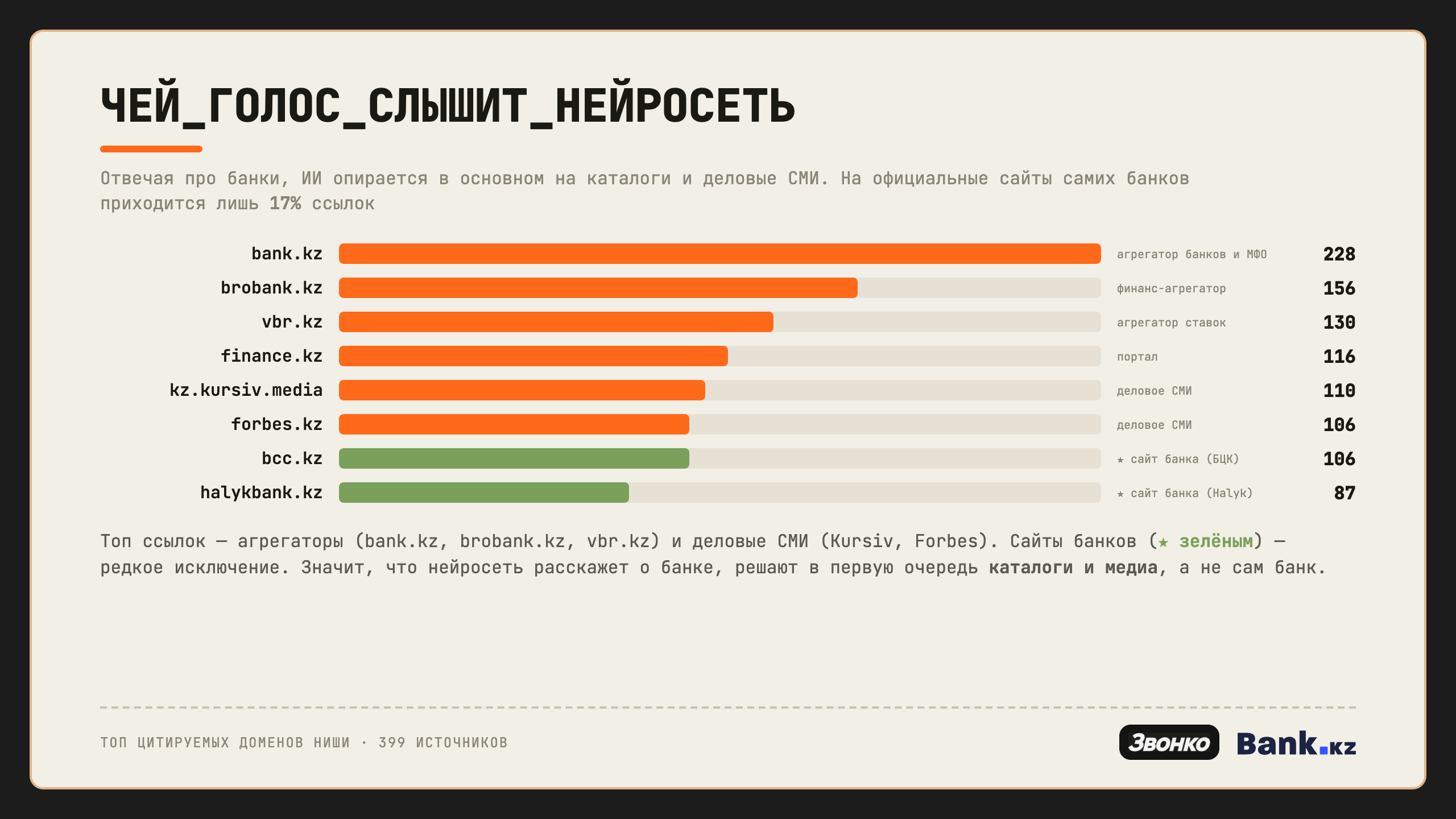 Топ цитируемых доменов: bank.kz, brobank.kz, vbr.kz, finance.kz, Kursiv, Forbes; сайты самих банков — редкое исключение