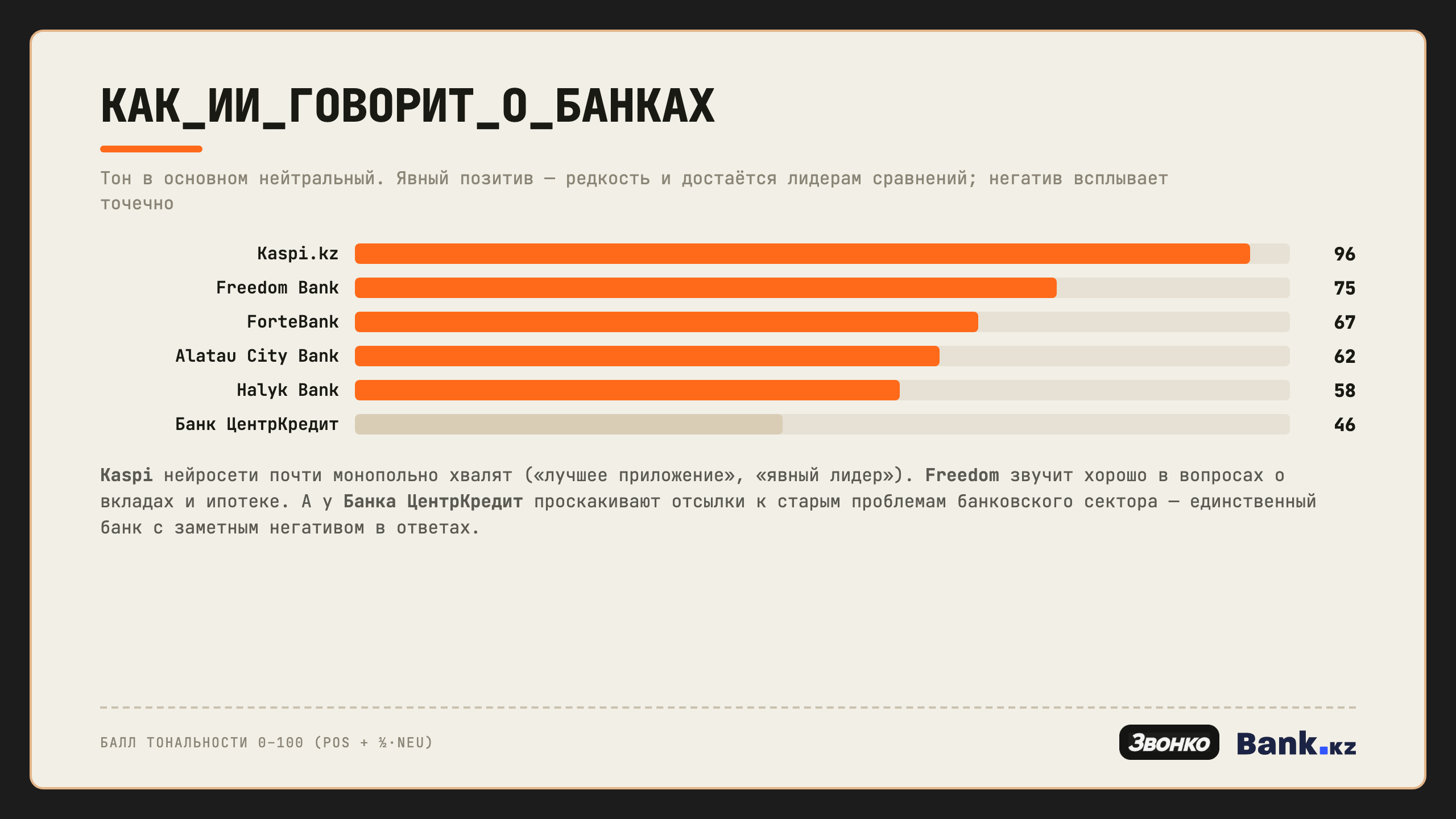Балл тональности: Kaspi 96, Freedom 75, ForteBank 67, Alatau 62, Halyk 58, Банк ЦентрКредит 46