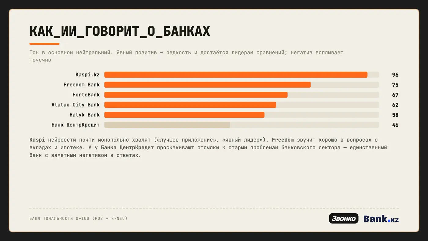 Балл тональности: Kaspi 96, Freedom 75, ForteBank 67, Alatau 62, Halyk 58, Банк ЦентрКредит 46