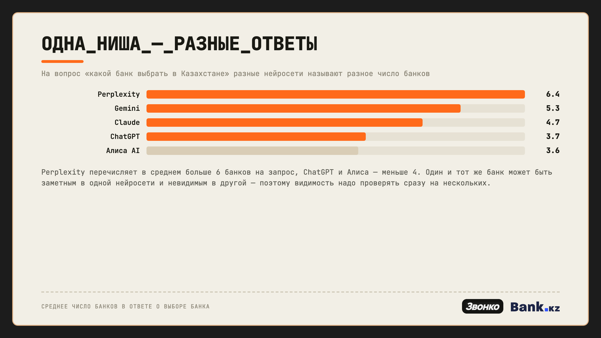 Разные нейросети называют разное число банков на один вопрос: Perplexity 6.4, Gemini 5.3, Claude 4.7, ChatGPT 3.7, Алиса 3.6
