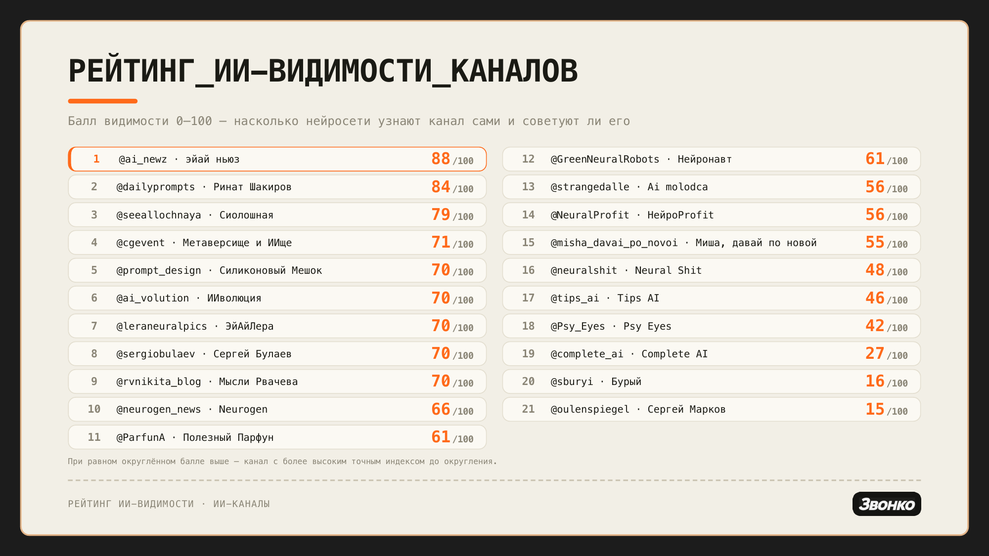 Рейтинг видимости ИИ-блогеров в ответах нейросетей