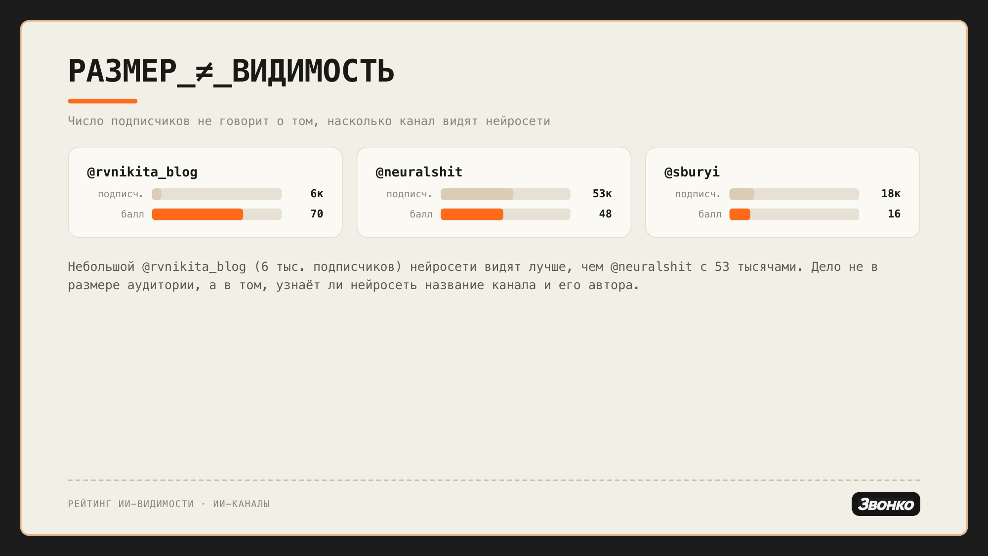 Сравнение: rvnikita_blog 6к подписчиков — балл 70, neuralshit 53к — балл 48, sburyi 18к — балл 16