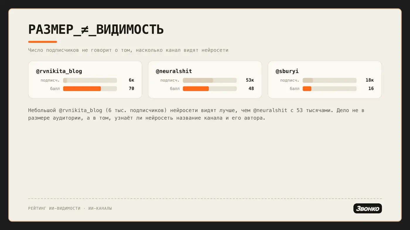 Сравнение: rvnikita_blog 6к подписчиков — балл 70, neuralshit 53к — балл 48, sburyi 18к — балл 16