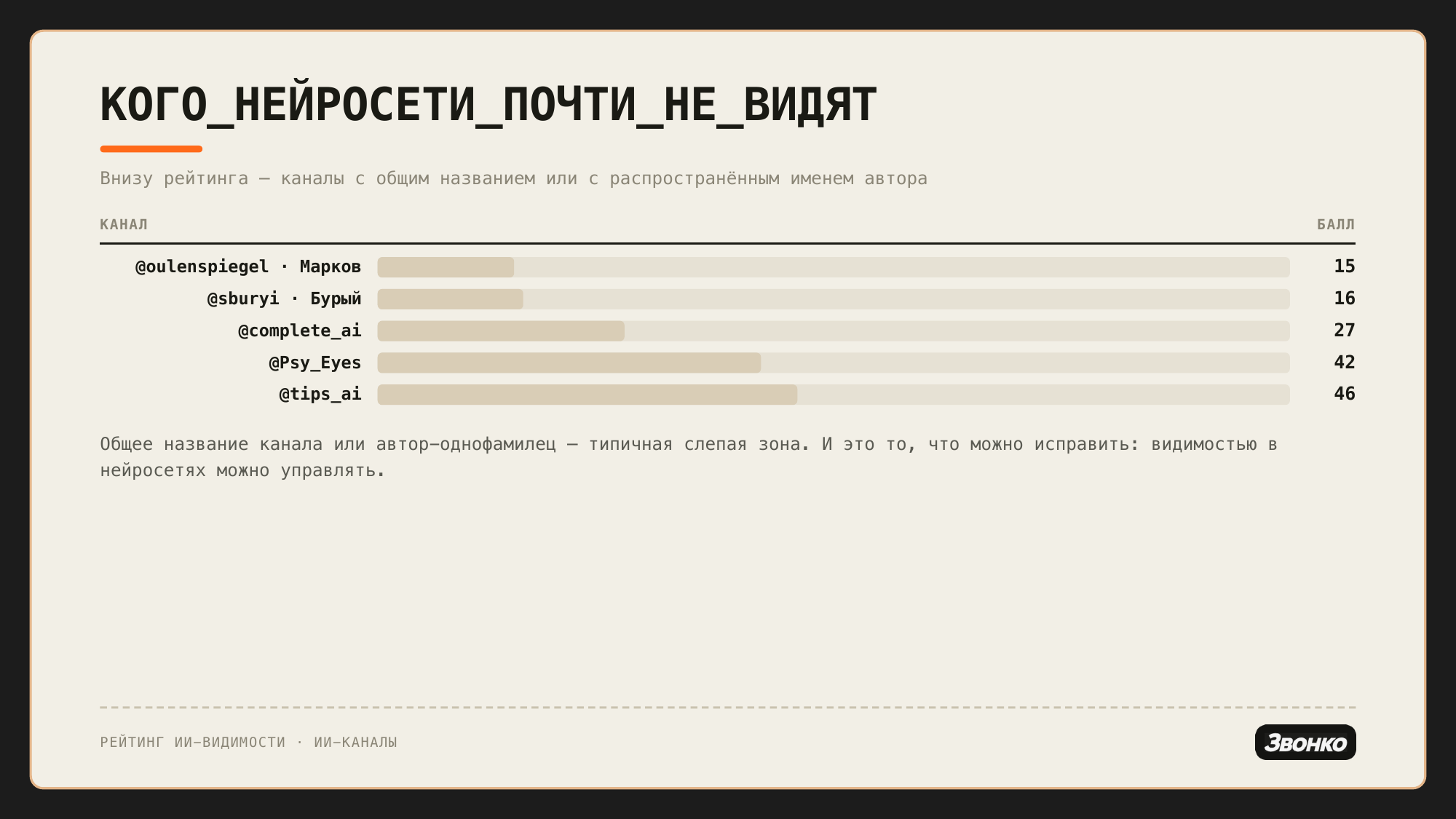 Аутсайдеры рейтинга: Сергей Марков 15, Бурый 16, Complete AI 27, Psy Eyes 42, Tips AI 46