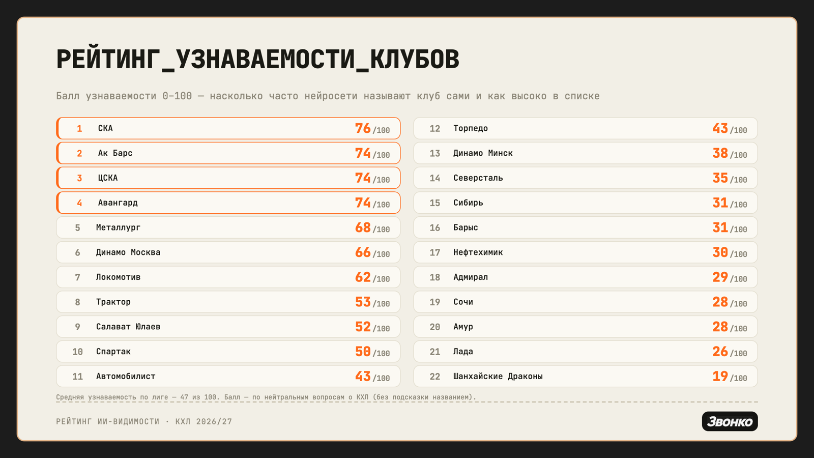 Рейтинг видимости клубов КХЛ в ответах нейросетей