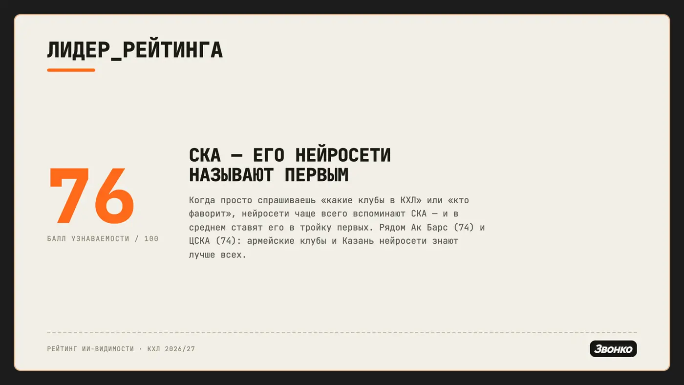 Крупная цифра 76 — балл узнаваемости СКА, клуба, которого нейросети называют первым