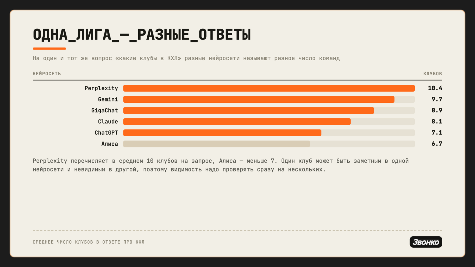 Разные нейросети называют разное число клубов на один вопрос про КХЛ: Perplexity 10.4, Алиса 6.7