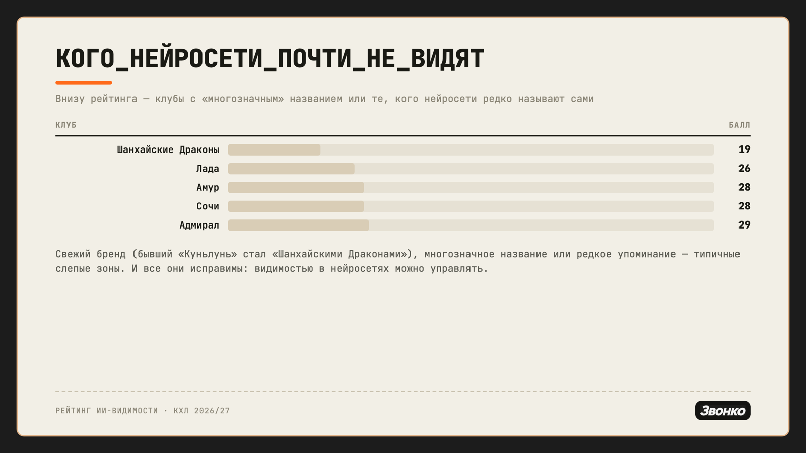 Аутсайдеры рейтинга: Шанхайские Драконы 19, Лада 26, Амур 28, Сочи 28, Адмирал 29