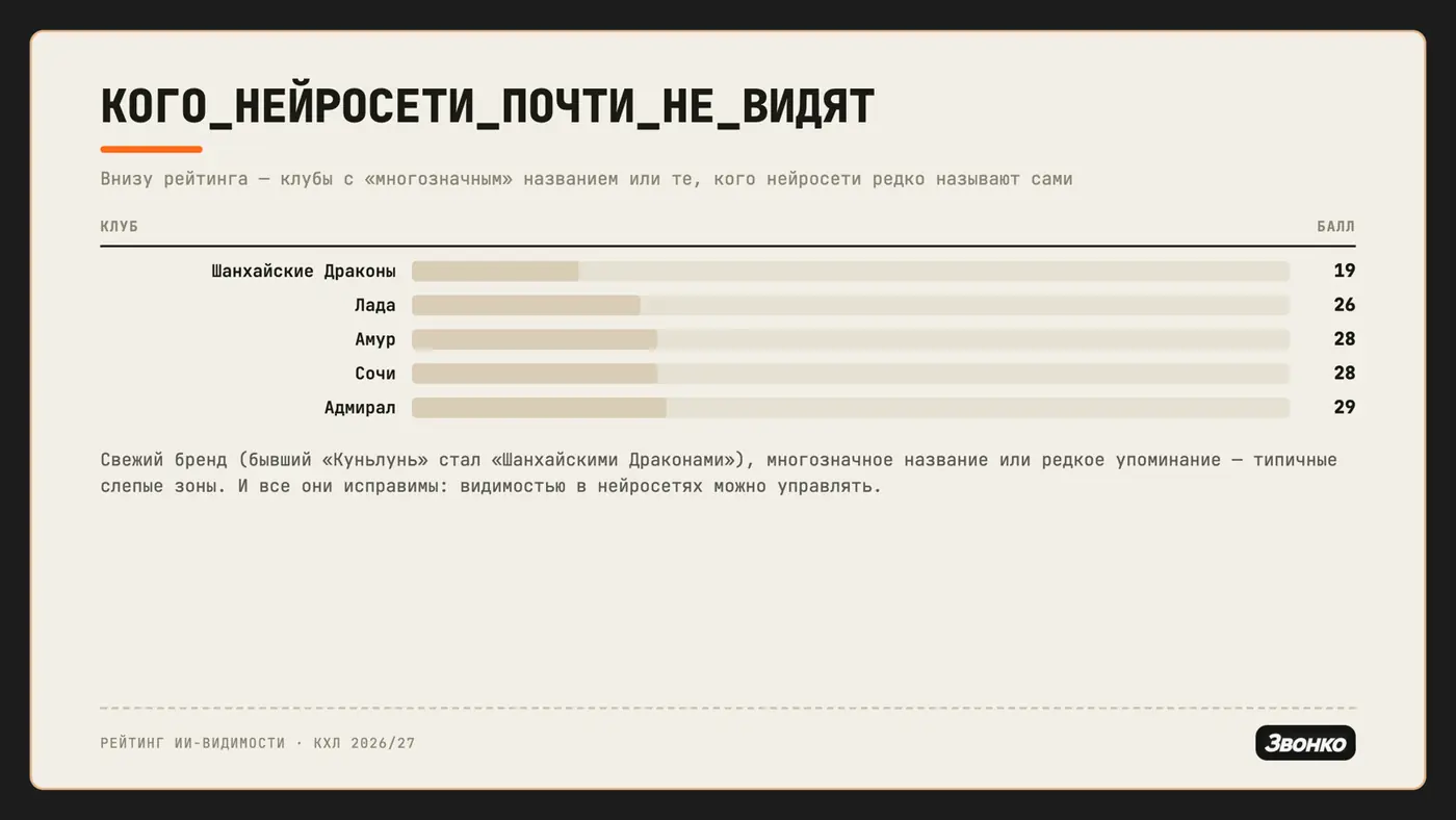 Аутсайдеры рейтинга: Шанхайские Драконы 19, Лада 26, Амур 28, Сочи 28, Адмирал 29